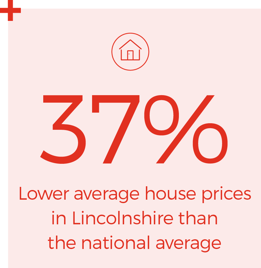 37% lower average house prices in Lincolnshire than the national average